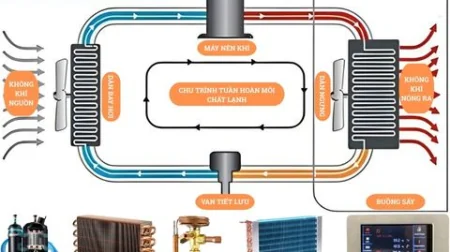Nguyên lý hoạt động của bơm nhiệt sấy – Phân tích từ chuyên gia
